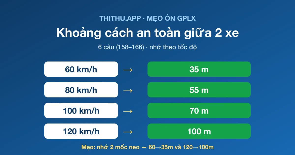 Mẹo Câu Hỏi Khoảng Cách An Toàn Giữa Hai Xe (Bộ 600 Câu)